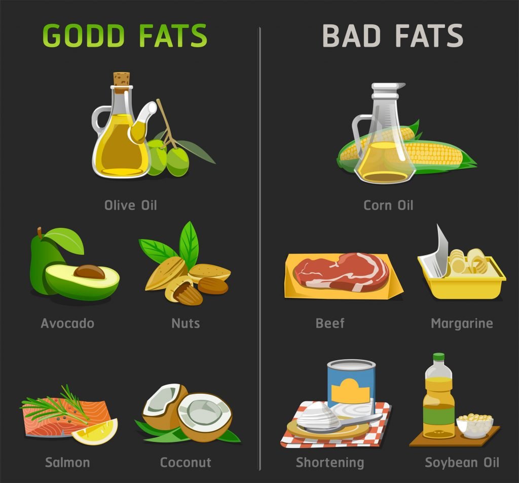 All fats are not the same. Bad fats or trans or saturated fats increase risk for heart disease. Good fats are plant based and help lower cholesterol.